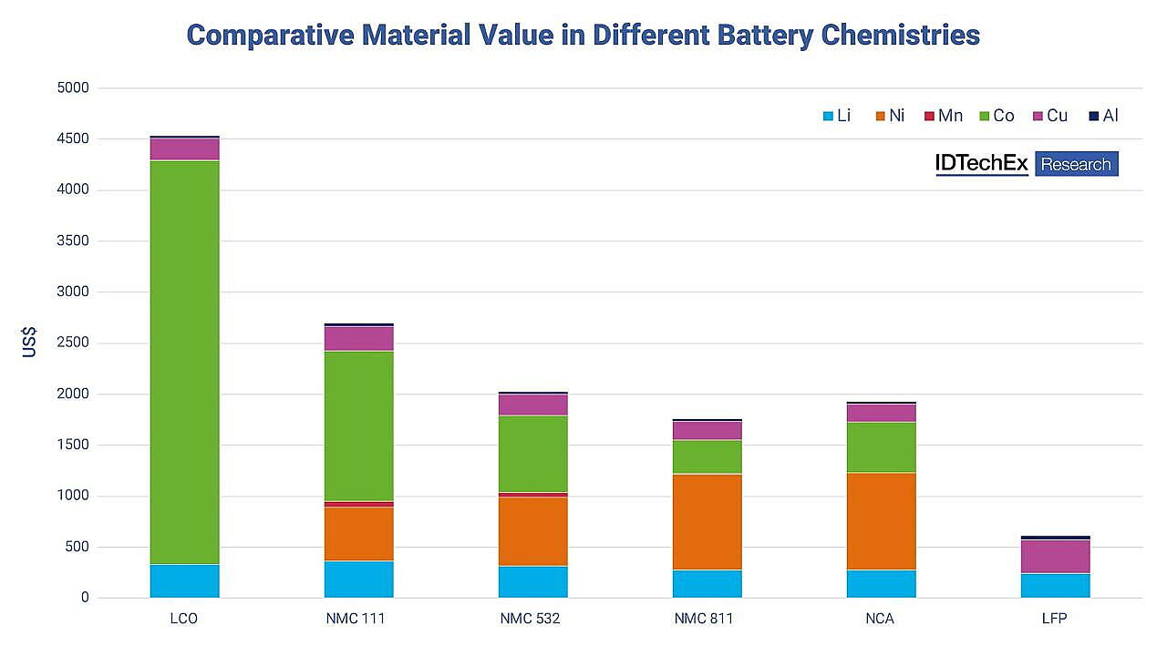  Li-ion Battery Recycling Market 