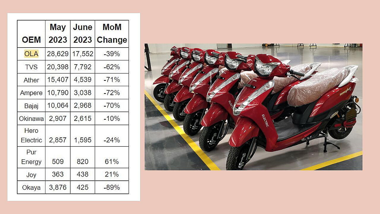 E-scooter sales