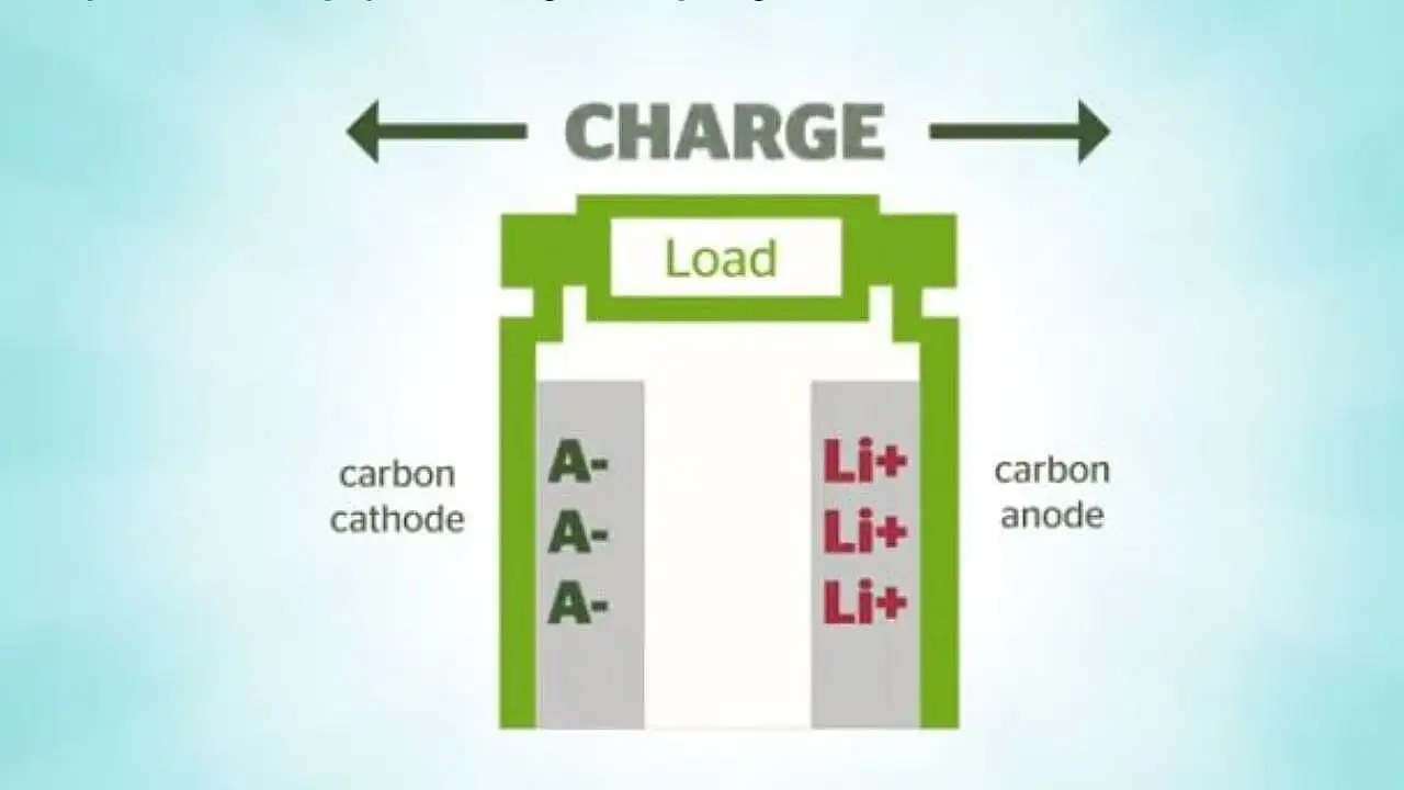 Dual Carbon Batteries 