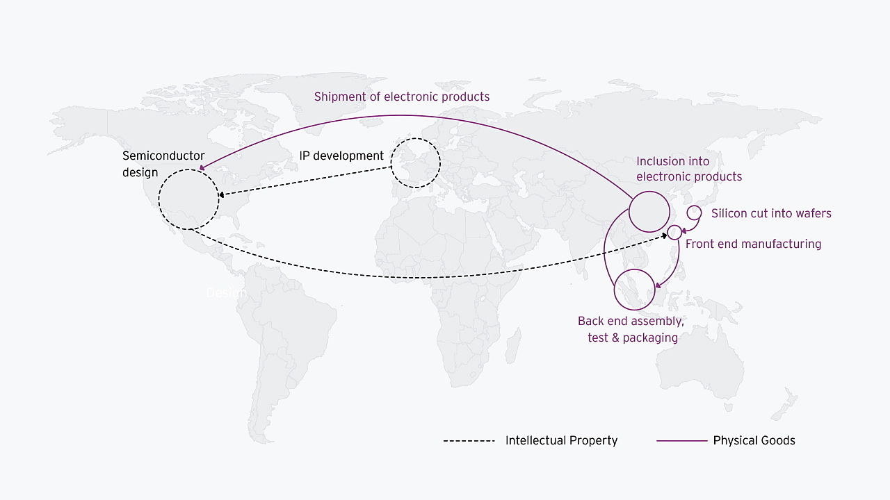 Semiconductor Supply Chain Chart