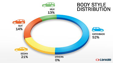 Hatchbacks continue to command over 50 per cent market share