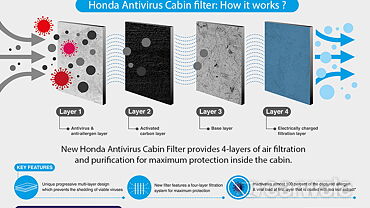 हौंडा कार ने अपने सभी मॉडल्‍स में नए केबिन एयर प्‍यूरीफ़ायर को किया पेश