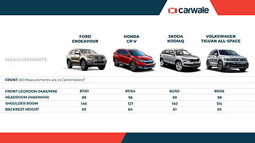 Interior dimensions compared: Volkswagen Tiguan AllSpace Vs Ford 