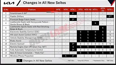 21 Kia Seltos Brochure Leaked What To Expect Carwale