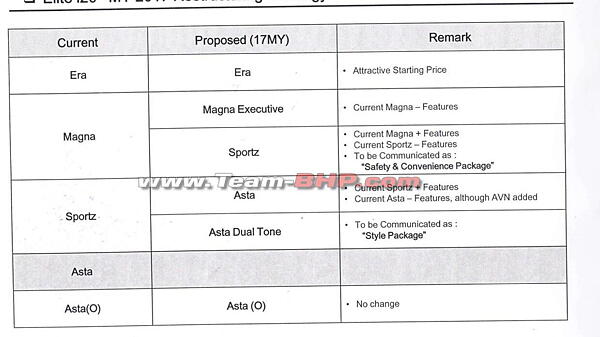 Hyundai Elite i20 variants to get fresh revisions - CarWale