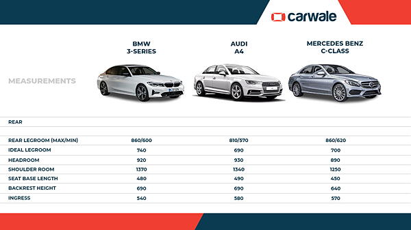  Dimensiones interiores comparadas: Nuevo BMW Serie 3 Vs Mercedes-Benz Clase C Vs Audi A4 - CarWale