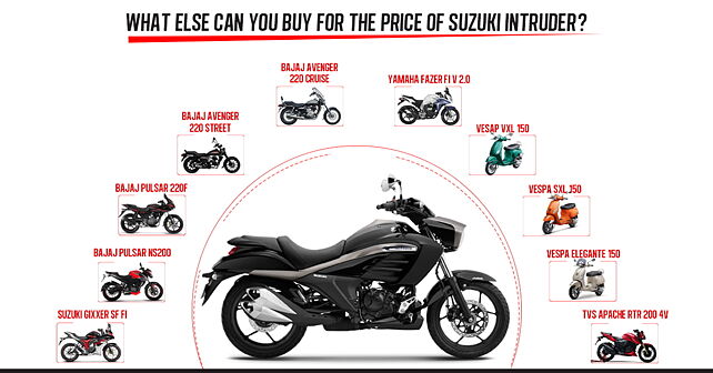 Suzuki Intruder 150 Fi Price, Images & Used Intruder 150 Fi Bikes - BikeWale