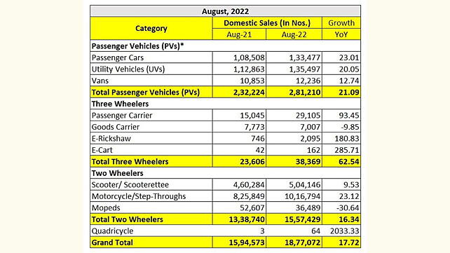 Auto sales in August 2022