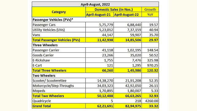 Auto sales Apr - Aug 2022
