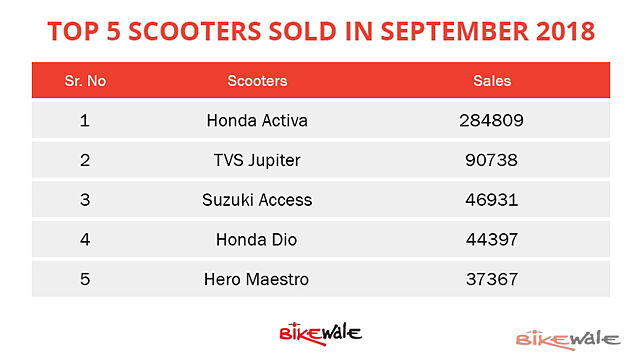 Top 5 highest selling scooters in September 2018