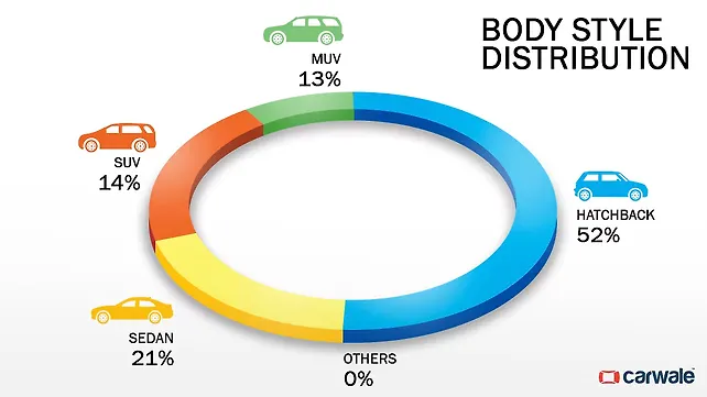 Hatchbacks continue to command over 50 per cent market share Hatchbacks continue to command over 50 per cent market share