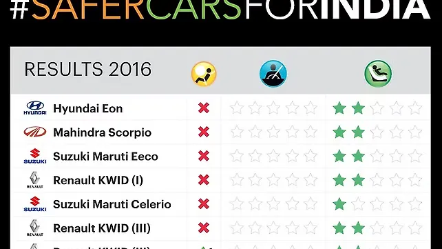 Five Indian cars get zero stars in Global NCAP tests Five Indian cars get zero stars in Global NCAP tests