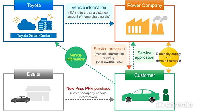 Toyota teams up with Japanese power companies for connected PHV benefits