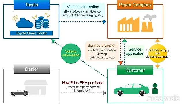 Toyota teams up with Japanese power companies for connected PHV benefits Toyota teams up with Japanese power companies for connected PHV benefits