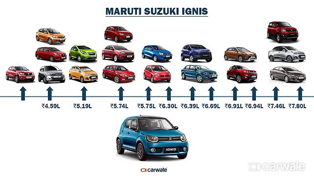 What else can you buy for the price of a Maruti Ignis? What else can you buy for the price of a Maruti Ignis?