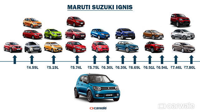 What else can you buy for the price of a Maruti Ignis?