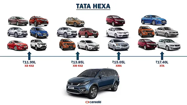 What else can you buy for the price of a Tata Hexa? What else can you buy for the price of a Tata Hexa?