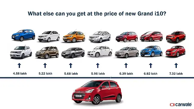 What else can you buy for the price of a new Hyundai Grand i10? What else can you buy for the price of a new Hyundai Grand i10?