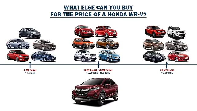 What else can you buy for the price of a Honda WR-V? What else can you buy for the price of a Honda WR-V?