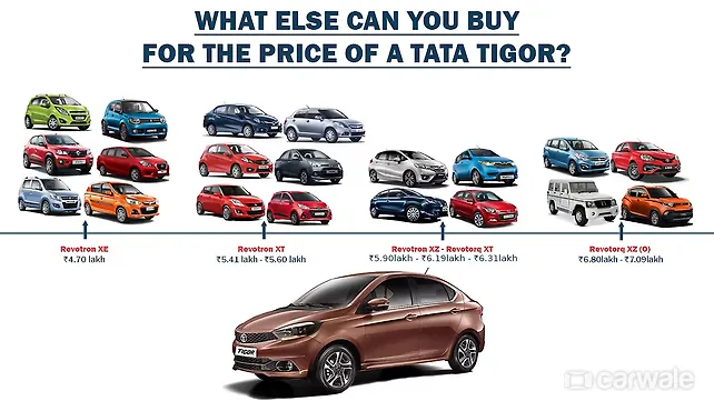 What else can you buy for the price of a Tata Tigor? What else can you buy for the price of a Tata Tigor?