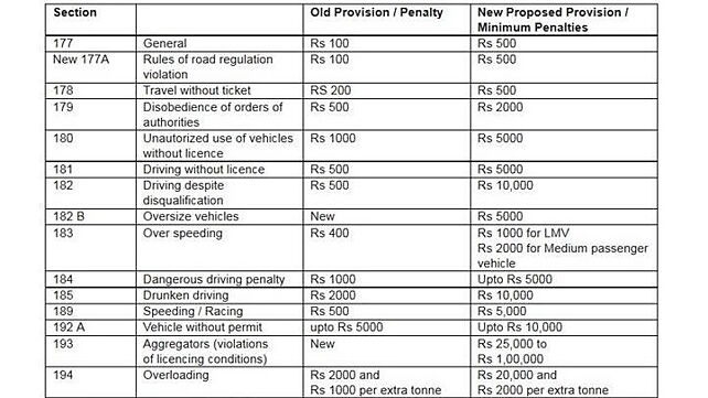 Lok Sabha passes Motor Vehicle Bill, hefty fines on violators