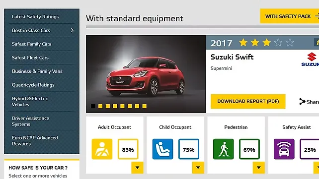 India bound third gen Suzuki Swift scores three stars on Euro NCAP India bound third gen Suzuki Swift scores three stars on Euro NCAP