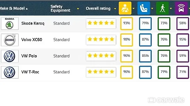 India-bound SUVs score high at the new NCAP rating India-bound SUVs score high at the new NCAP rating