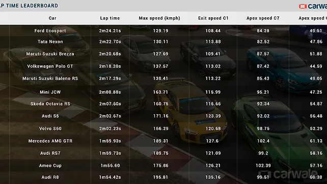 2018 CarWale Track Day: The Leader-board 2018 CarWale Track Day: The Leader-board