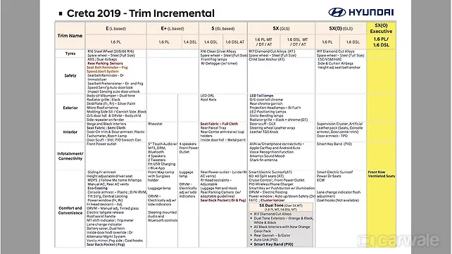 Hyundai Creta might get more features in 2019 Hyundai Creta might get more features in 2019