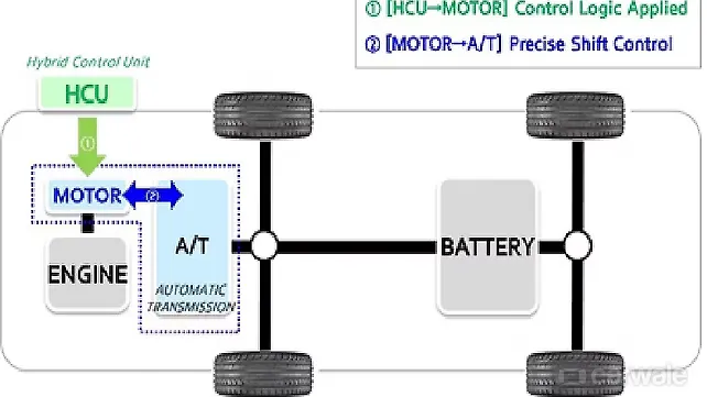 Hyundai Active Shift Control for Hybrids delivers better fuel economy Hyundai Active Shift Control for Hybrids delivers better fuel economy