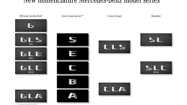 Mercedes-Benz to revise badge and engine nomenclature in 2015 to simplify range