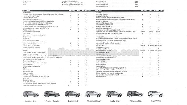 More details on the XUV500 W4 variant revealed; Likely to be launched at the end of October 