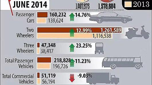 Indian automobile industry seeks government help to increase exports Indian automobile industry seeks government help to increase exports