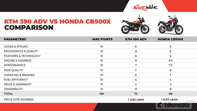 Honda CB500X Right Side View