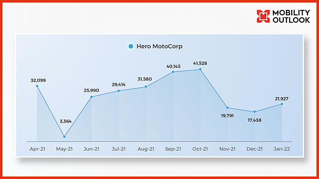 Hero MotoCorp Scooters_YTD FY22