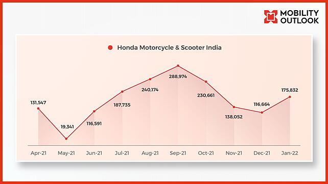 HMSI Scooters_YTD FY22