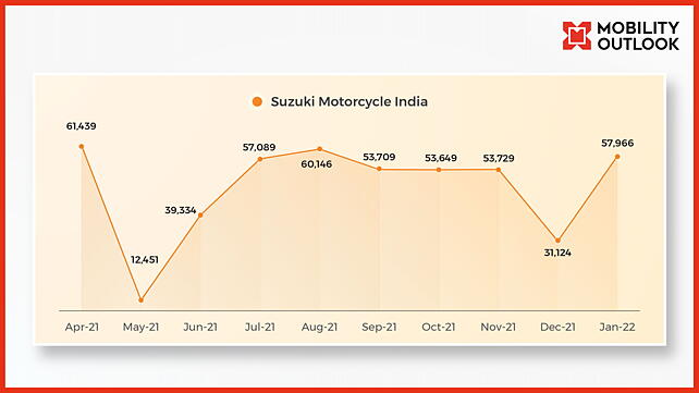 Suzuki Scooters_YTD FY22