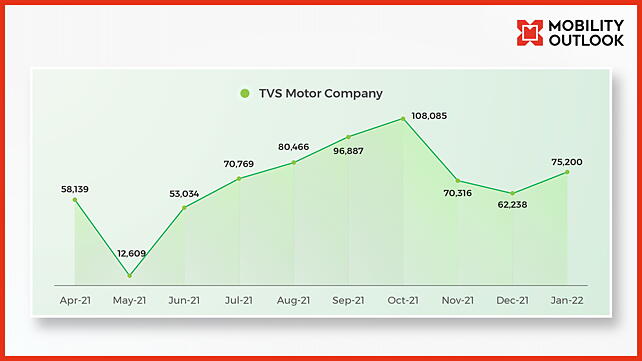 TVS Scooters_YTD FY22