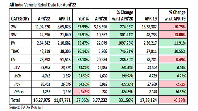 Vehicle sale data April 2022