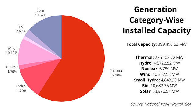 Power installation capacity_India