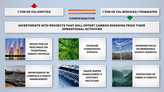 Carbon offsetting