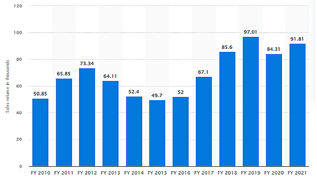 Sales of construction equipment from FY10 to FY21 (in thousand units, source - Statista))