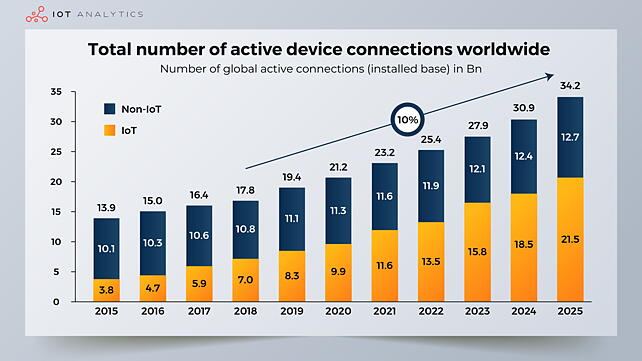 IoT devices