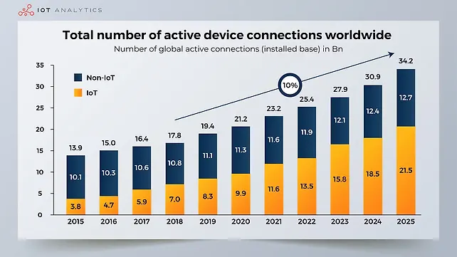 IoT devices IoT devices