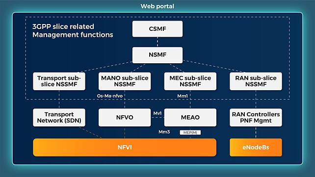 Edge computing