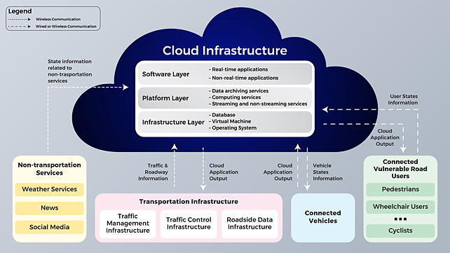 Cloud infrastructure