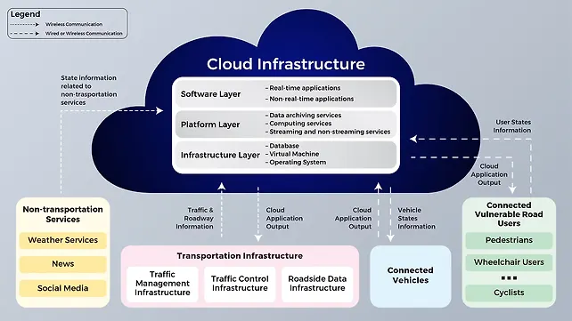 Cloud infrastructure Cloud infrastructure
