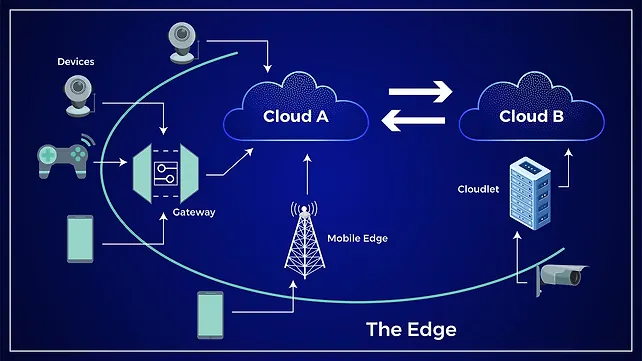 Edge computing Edge computing