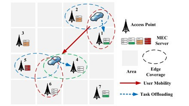 Edge computing