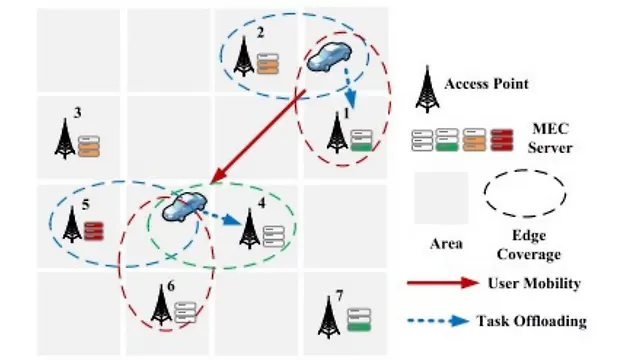 Edge computing Edge computing